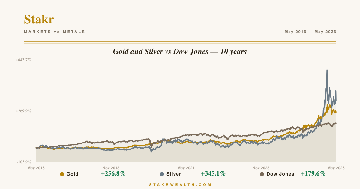 Gold and Silver vs Dow Jones — 10 years chart