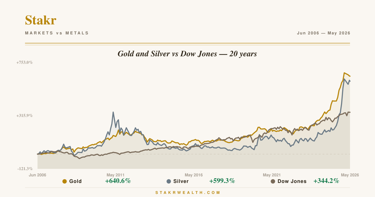 Gold and Silver vs Dow Jones — 20 years chart