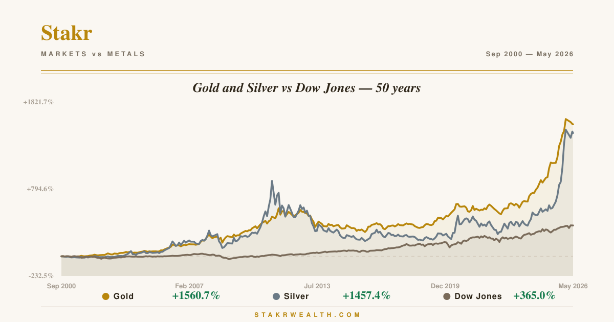 Gold and Silver vs Dow Jones — 50 years chart