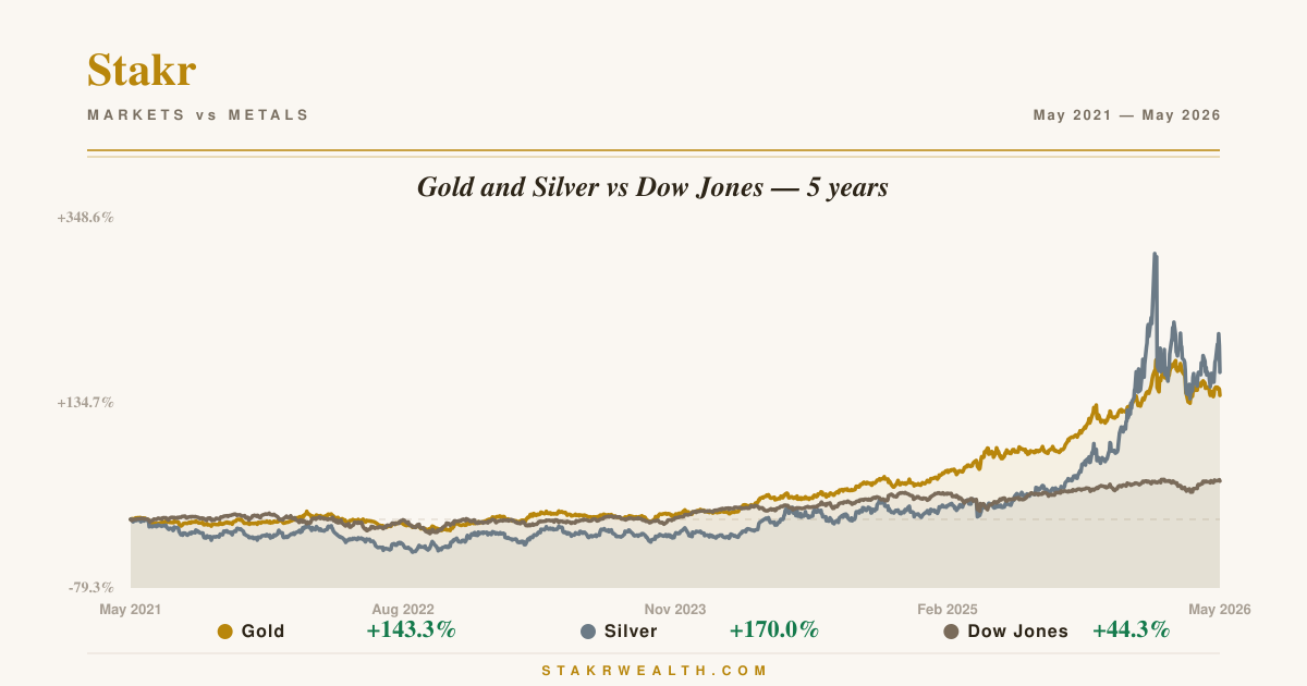 Gold and Silver vs Dow Jones — 5 years chart