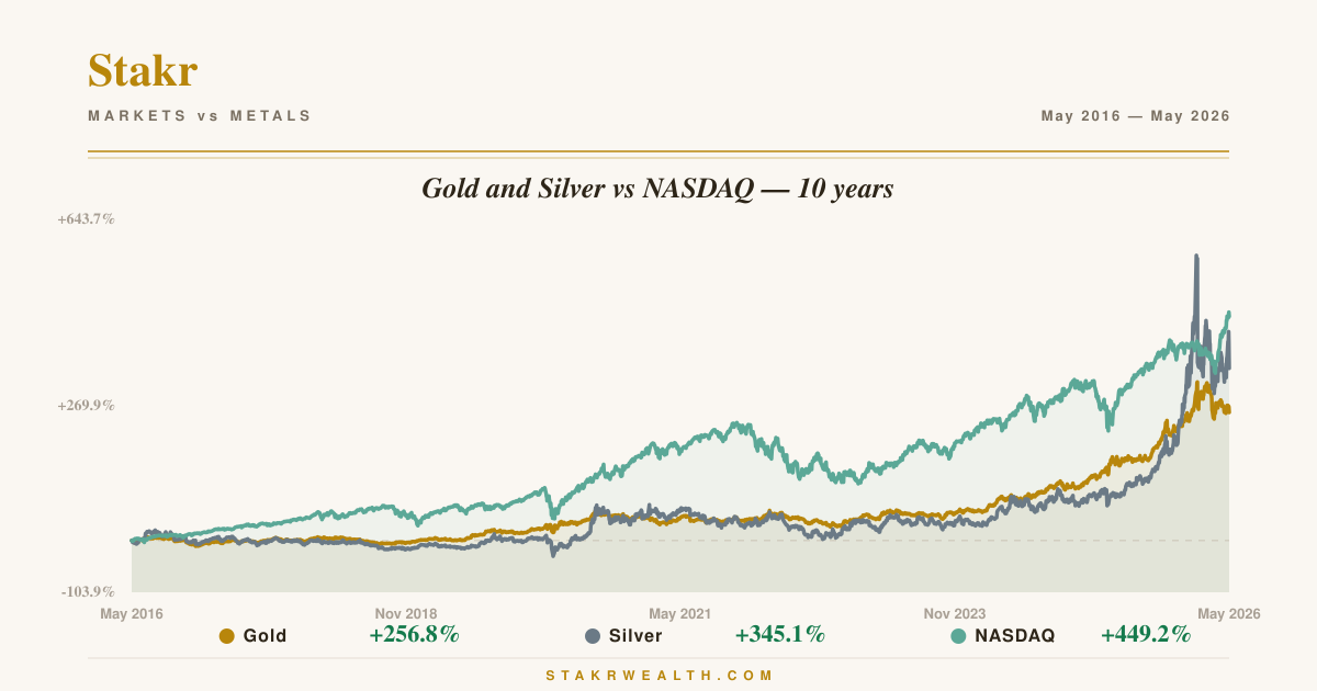 Gold and Silver vs NASDAQ — 10 years chart