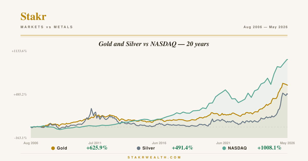 Gold and Silver vs NASDAQ — 20 years chart