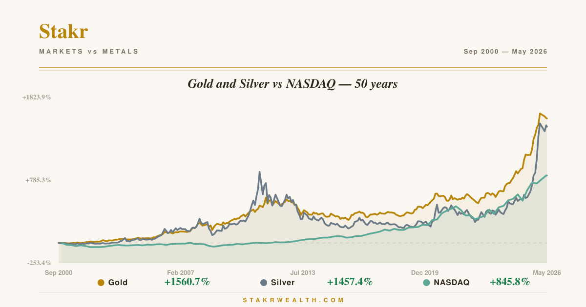Gold and Silver vs NASDAQ — 50 years chart