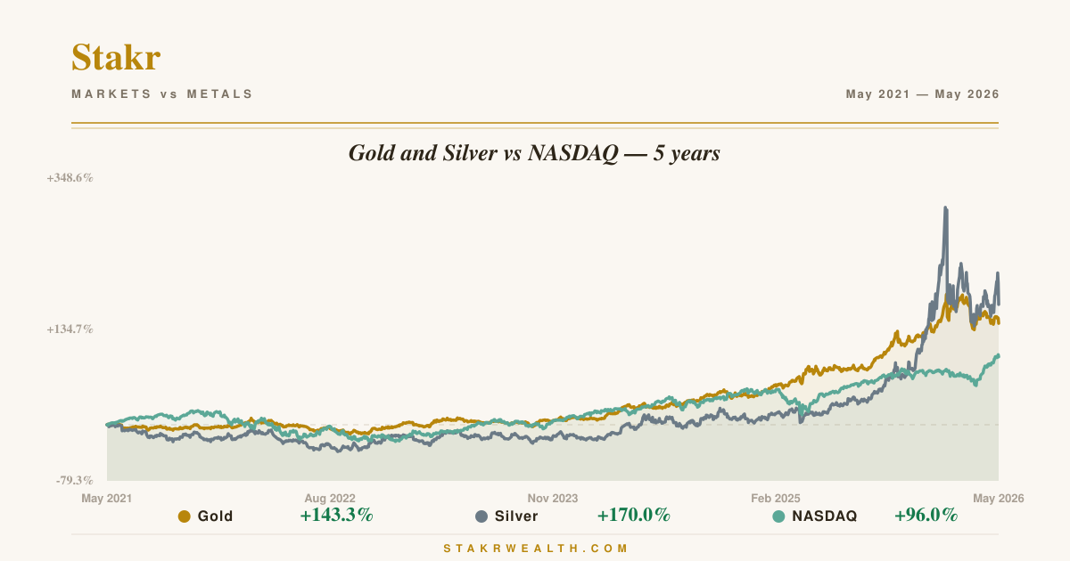 Gold and Silver vs NASDAQ — 5 years chart