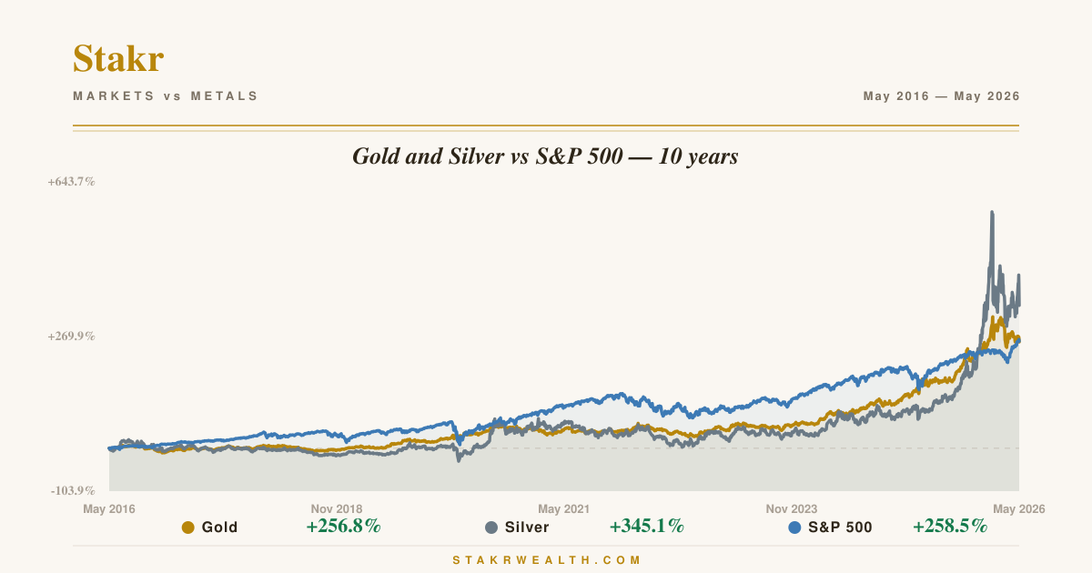 Gold and Silver vs S&P 500 — 10 years chart