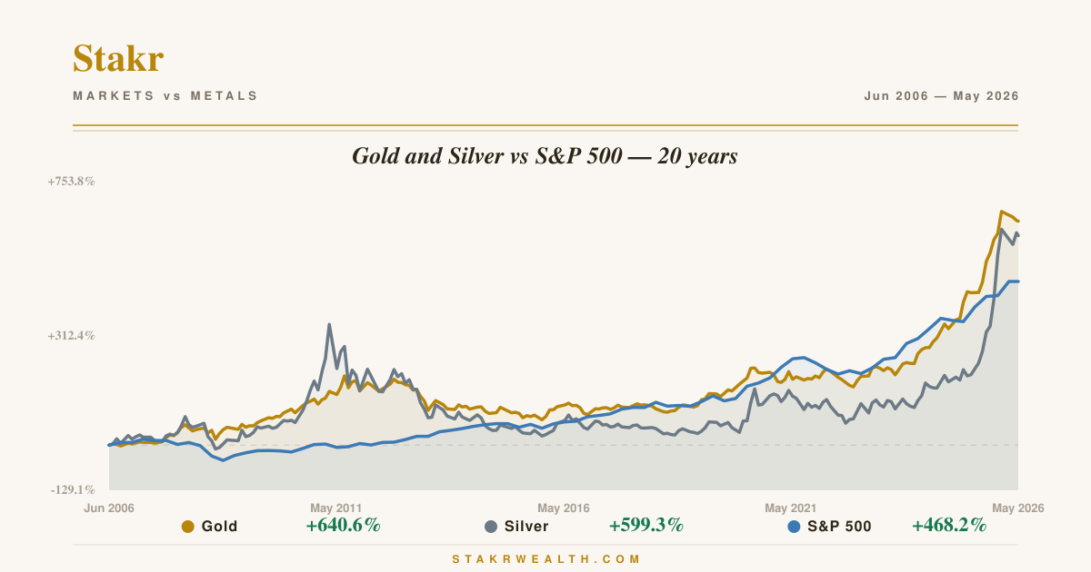 Gold and Silver vs S&P 500 — 20 years
