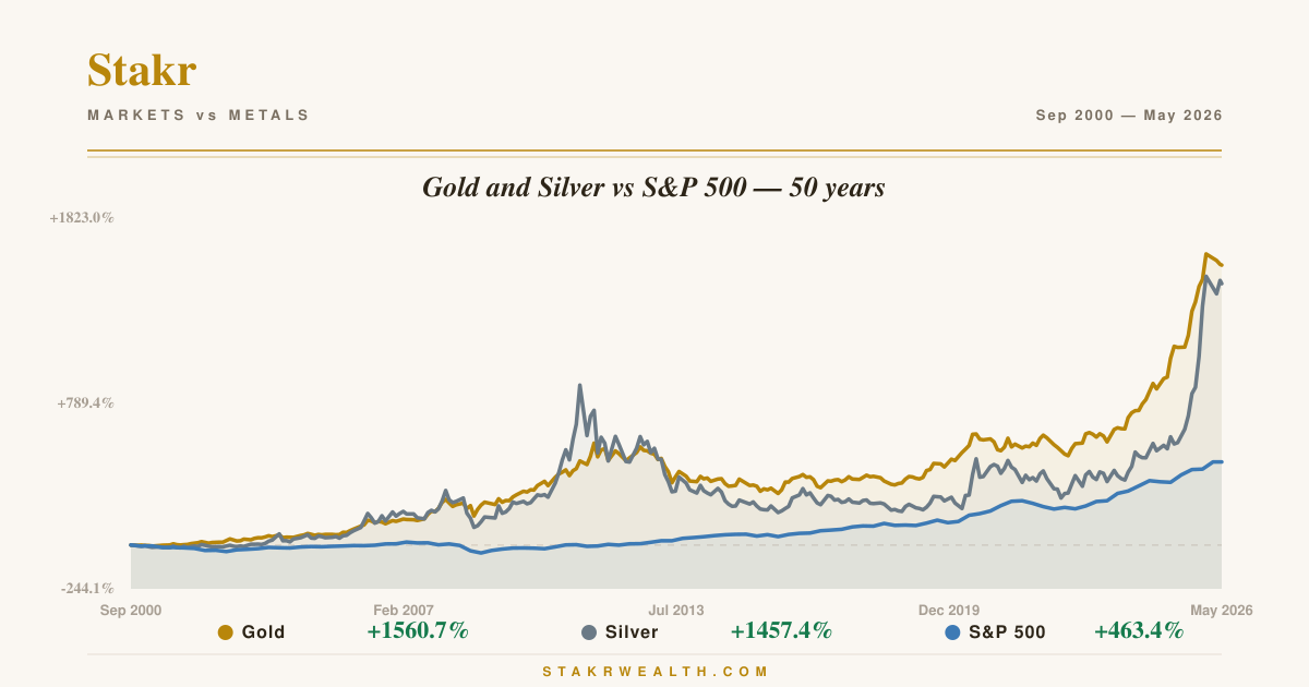 Gold and Silver vs S&P 500 — 50 years
