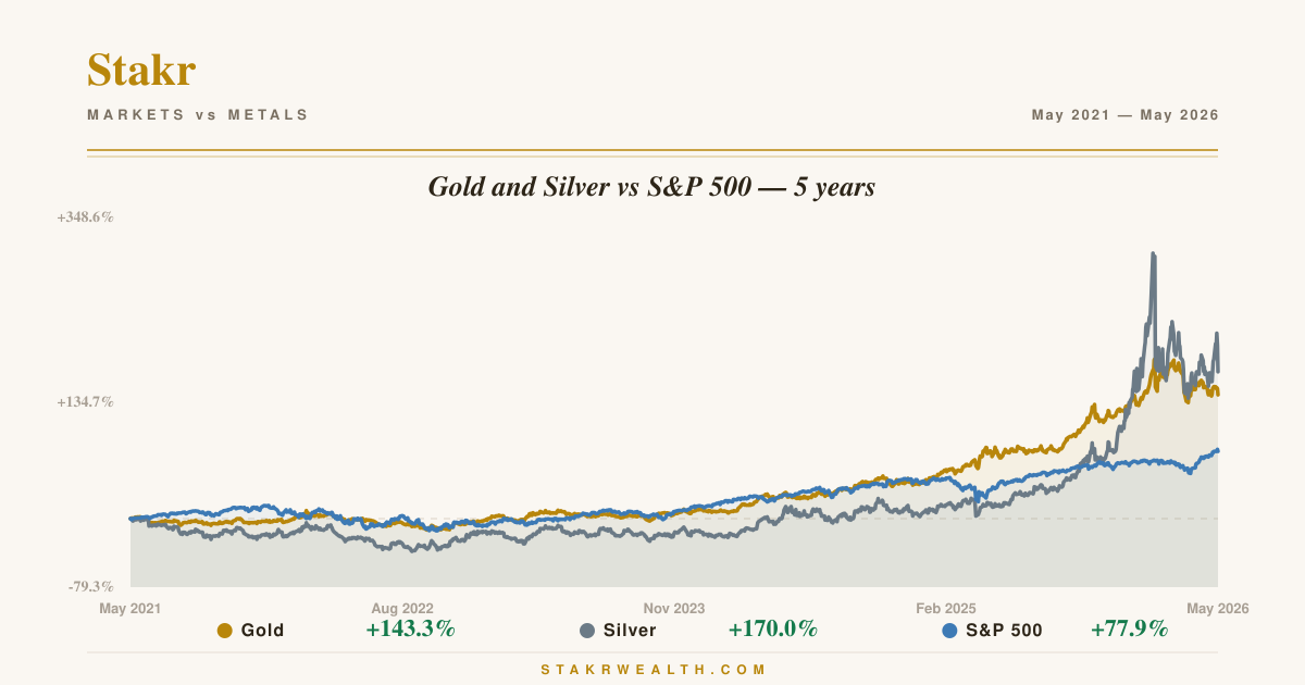 Gold and Silver vs S&P 500 — 5 years chart