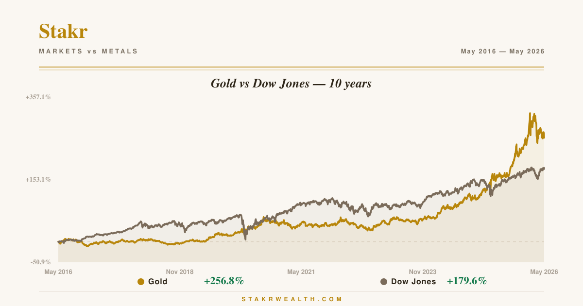 Gold vs Dow Jones — 10 years chart