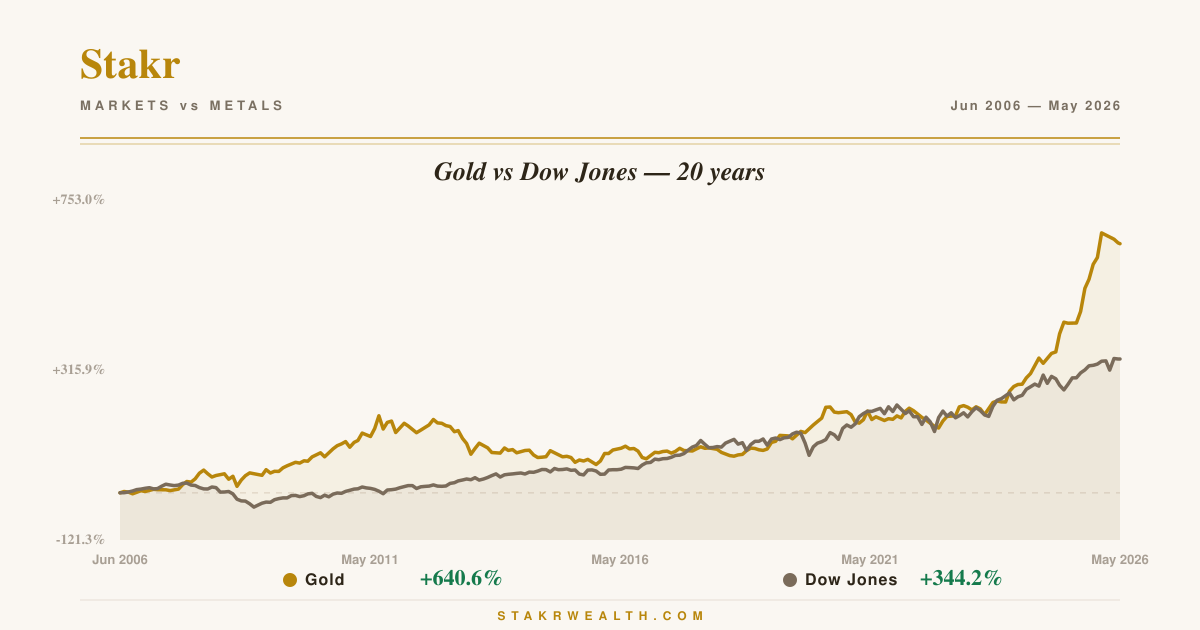 Gold vs Dow Jones — 20 years chart