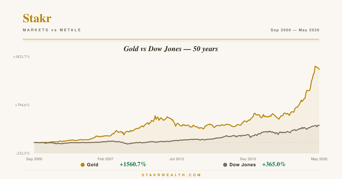 Gold vs Dow Jones — 50 years