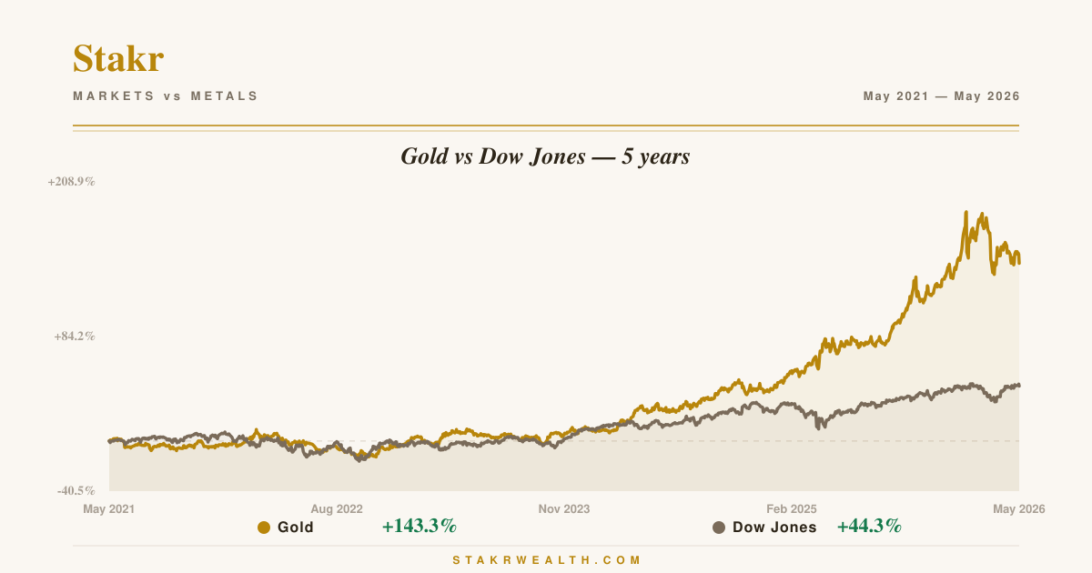 Gold vs Dow Jones — 5 years chart