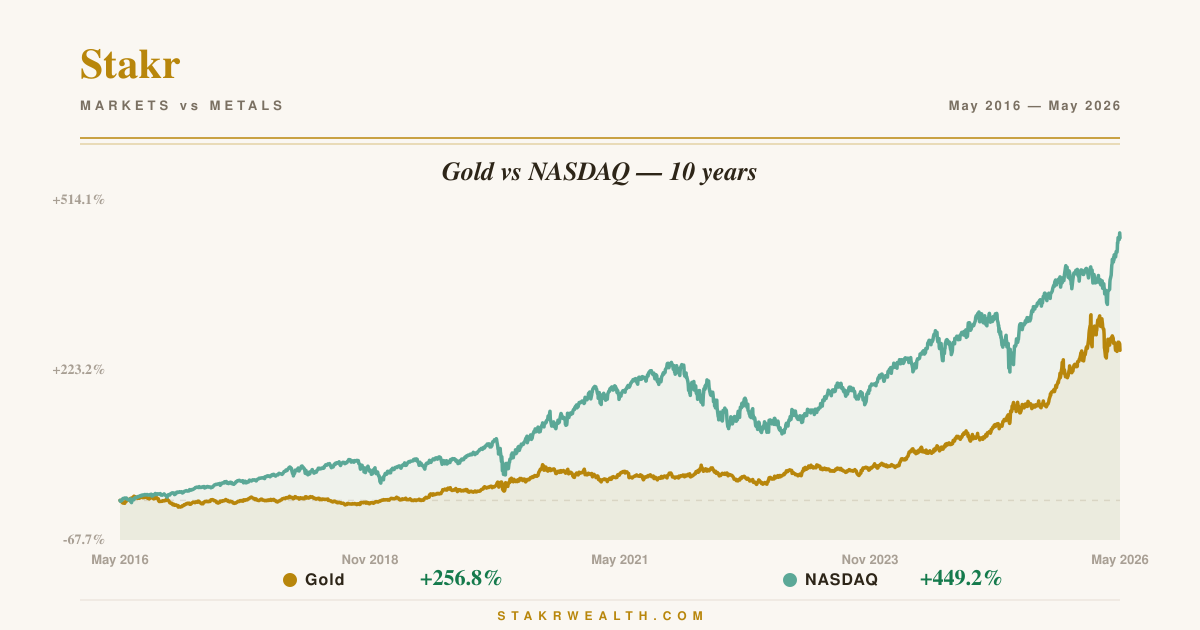 Gold vs NASDAQ — 10 years chart