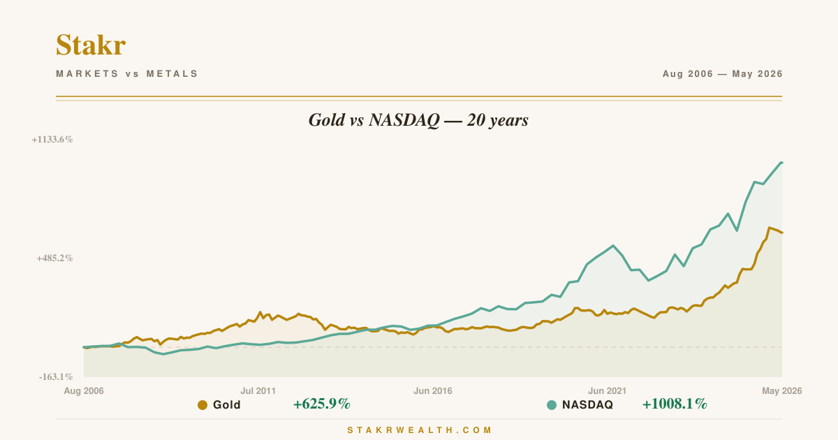 Gold vs NASDAQ — 20 years