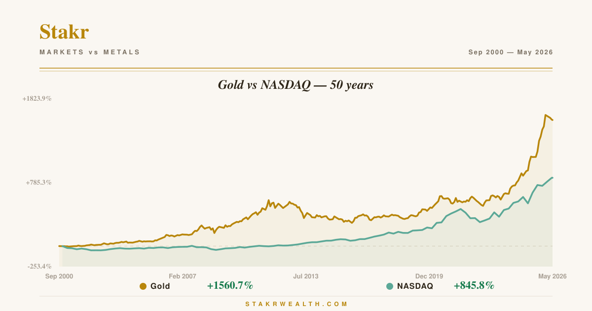 Gold vs NASDAQ — 50 years chart