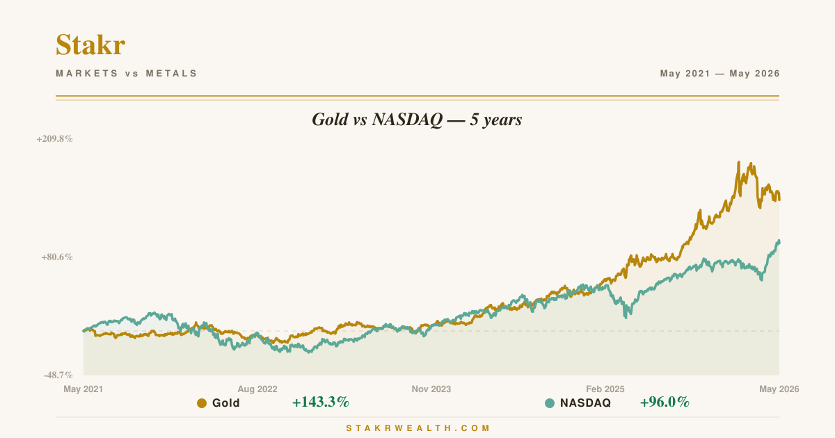 Gold vs NASDAQ — 5 years chart