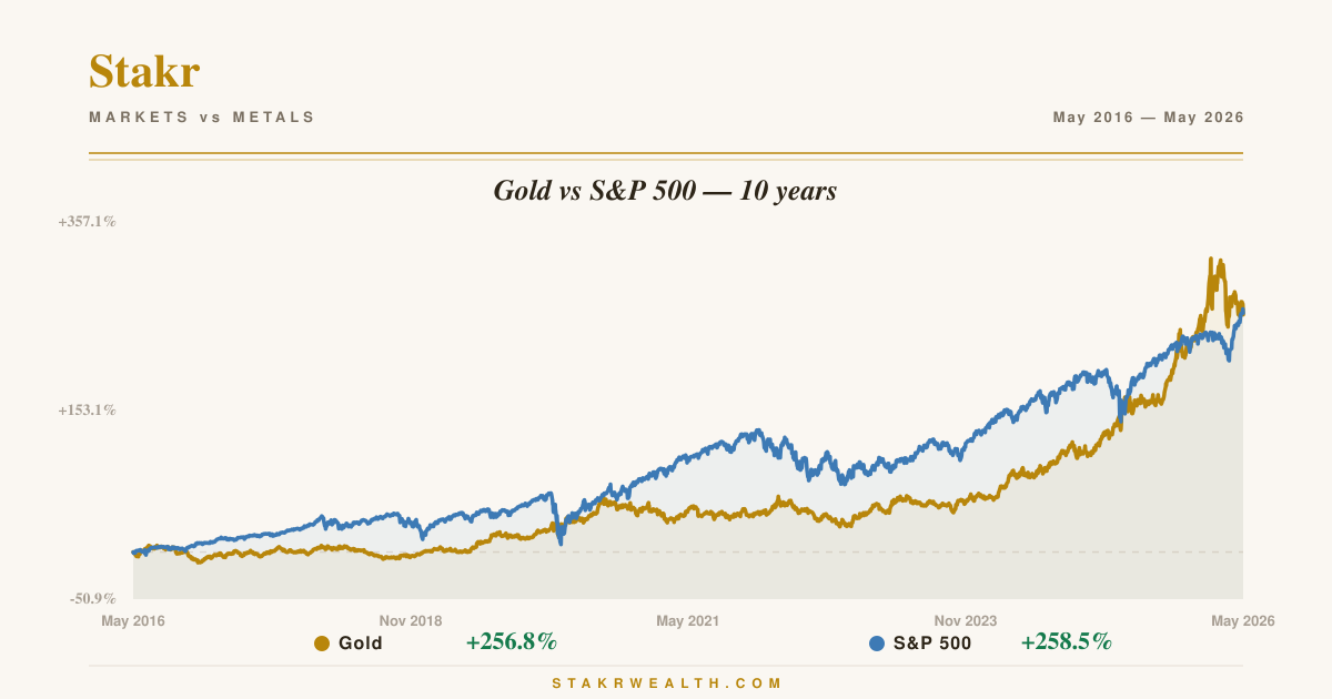 Gold vs S&P 500 — 10 years