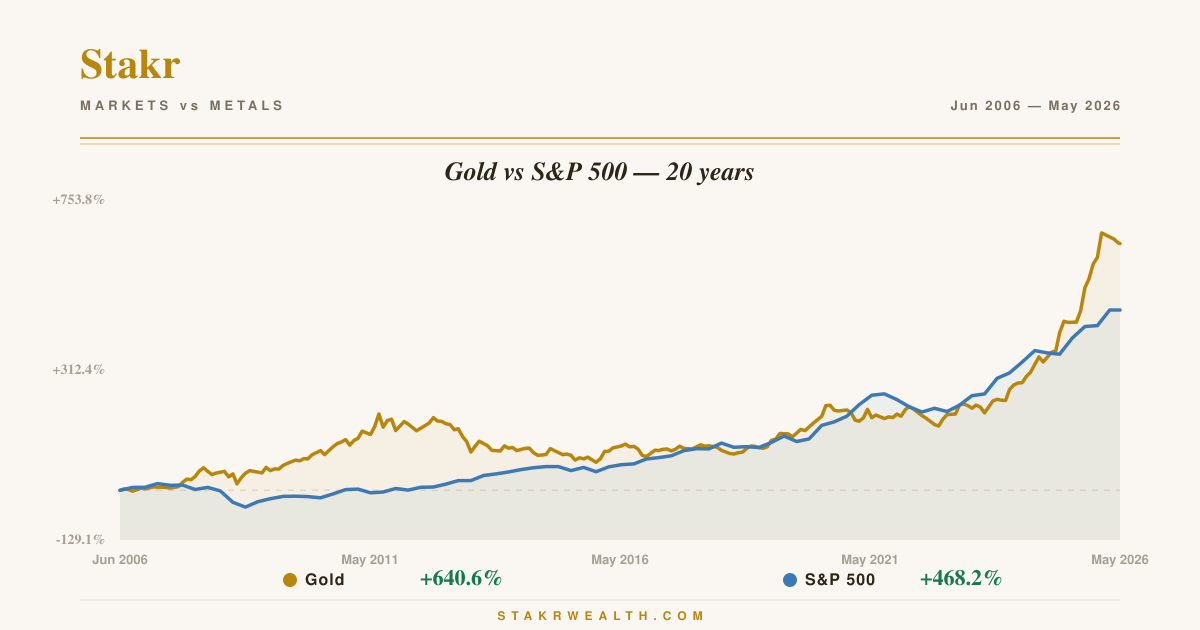 Gold vs S&P 500 — 20 years