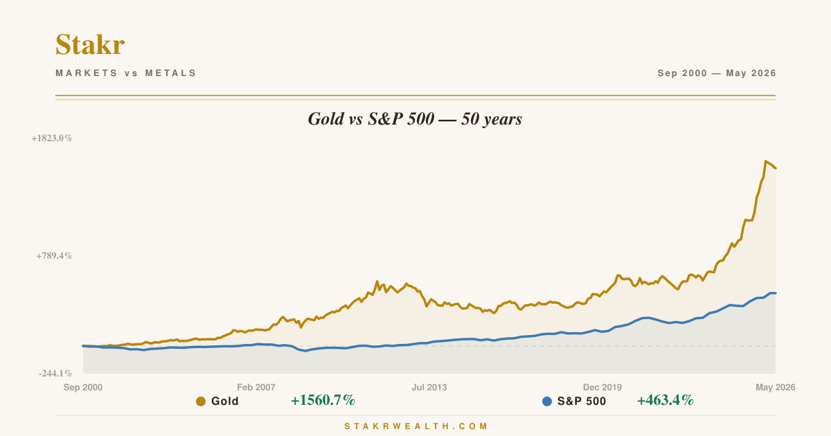 Gold vs S&P 500 — 50 years