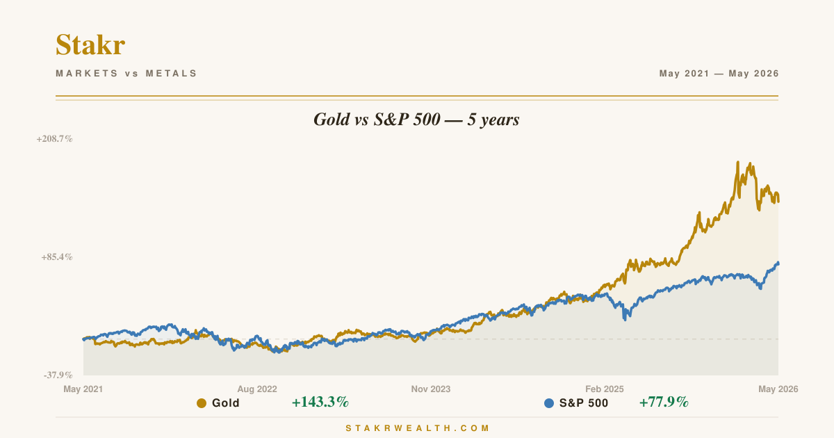 Gold vs S&P 500 — 5 years chart