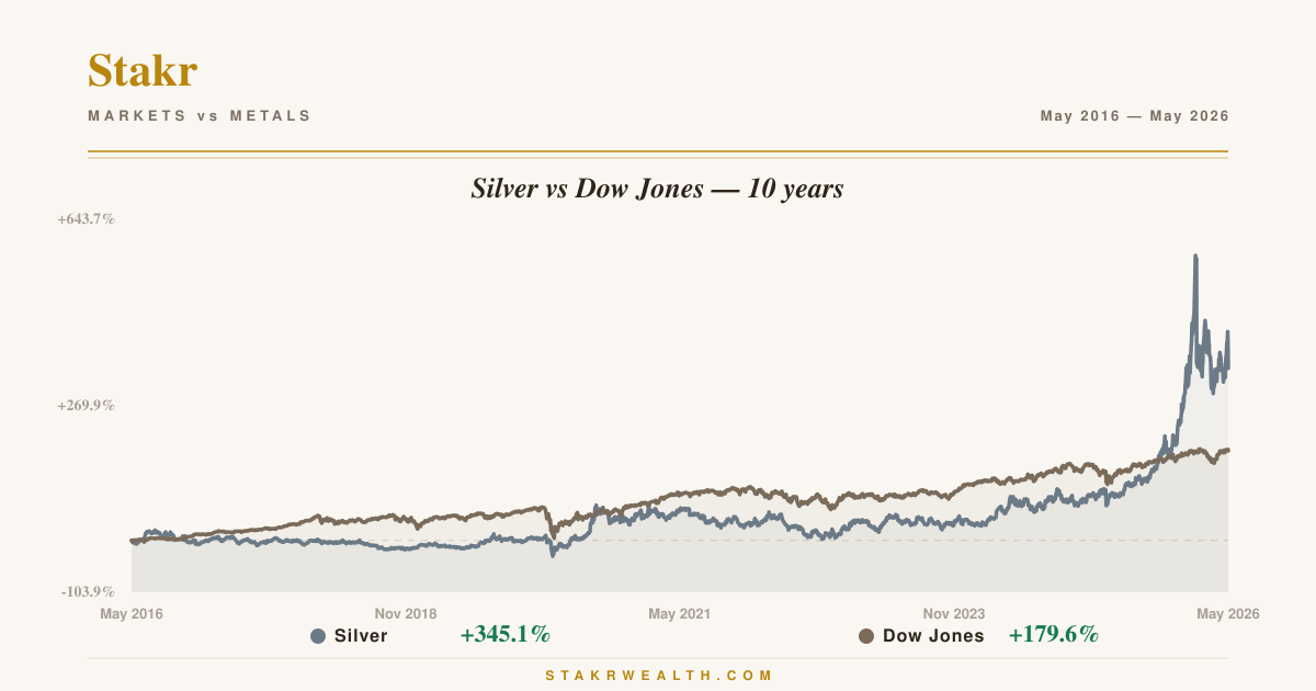 Silver vs Dow Jones — 10 years chart