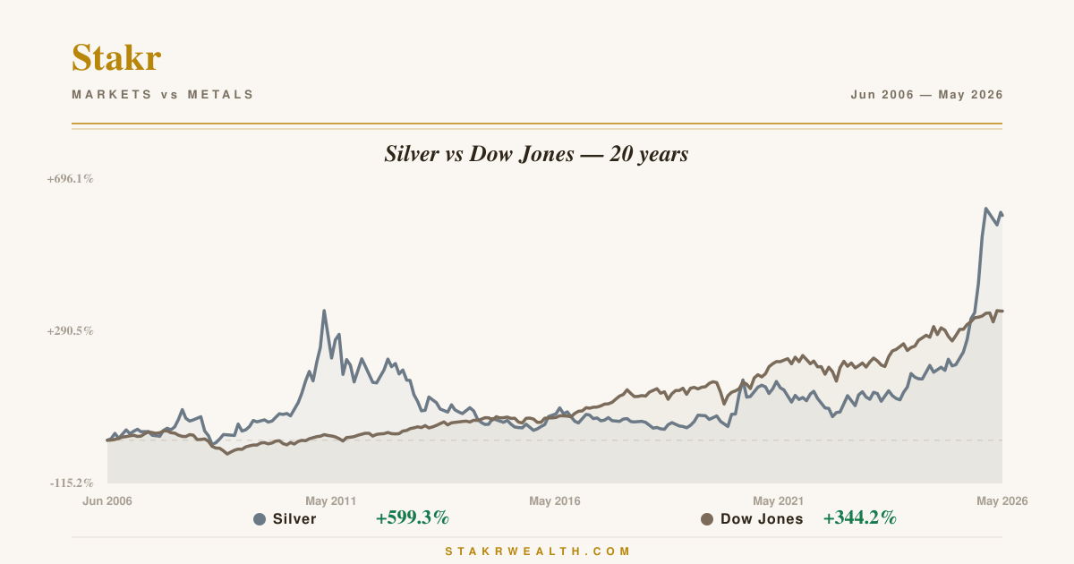 Silver vs Dow Jones — 20 years chart