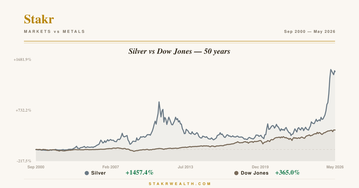 Silver vs Dow Jones — 50 years