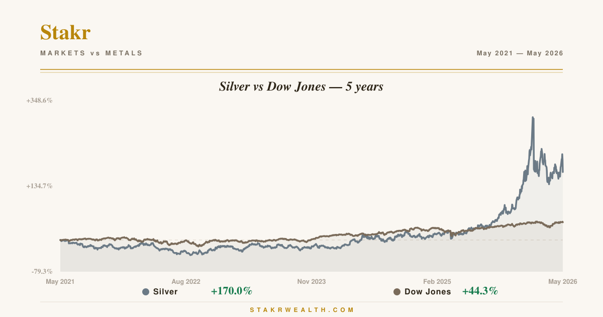 Silver vs Dow Jones — 5 years chart