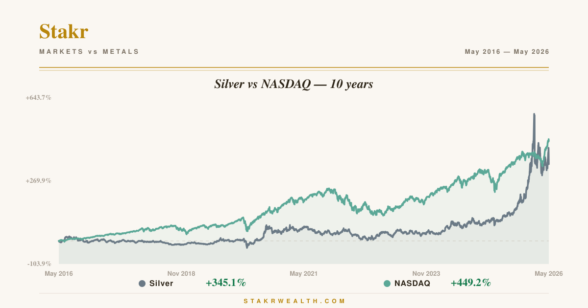Silver vs NASDAQ — 10 years chart