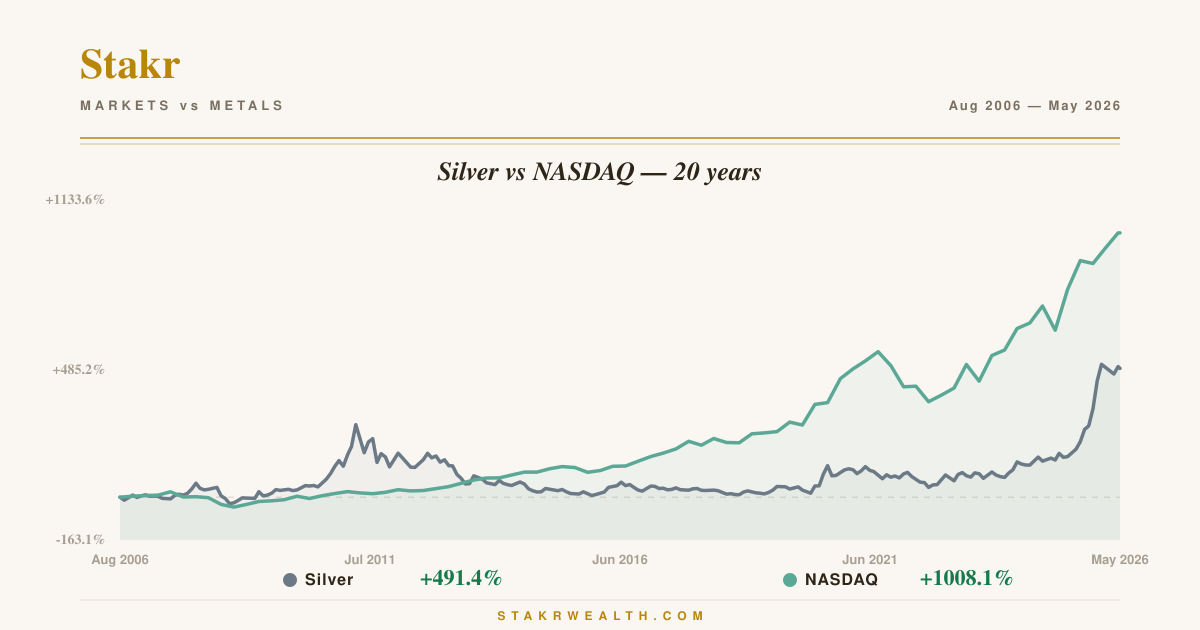 Silver vs NASDAQ — 20 years