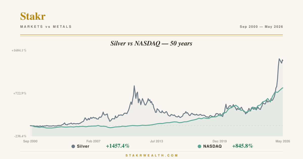 Silver vs NASDAQ — 50 years chart