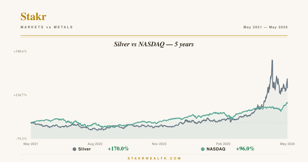 Silver vs NASDAQ — 5 years chart