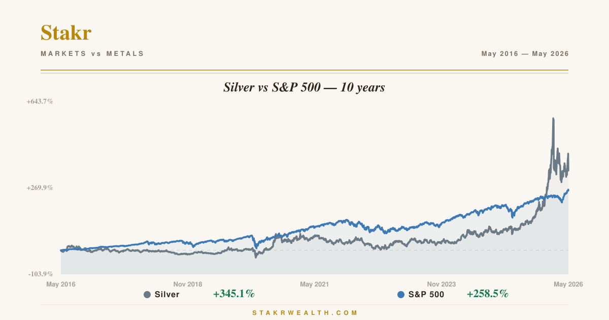 Silver vs S&P 500 — 10 years