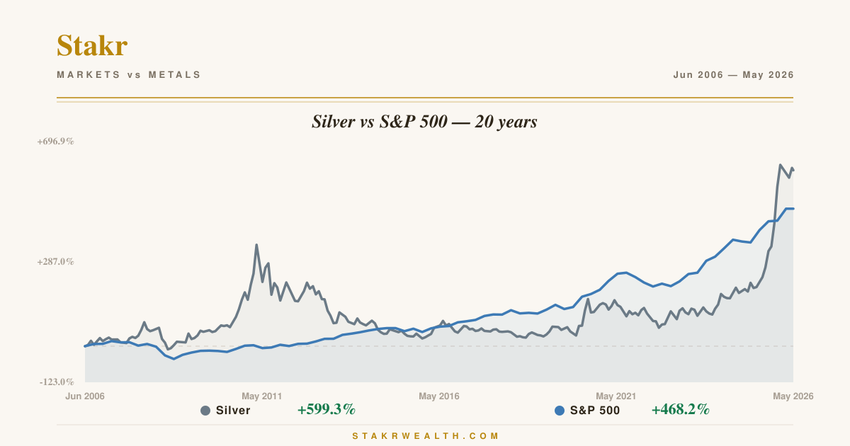 Silver vs S&P 500 — 20 years