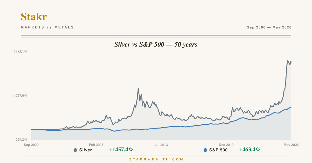 Silver vs S&P 500 — 50 years