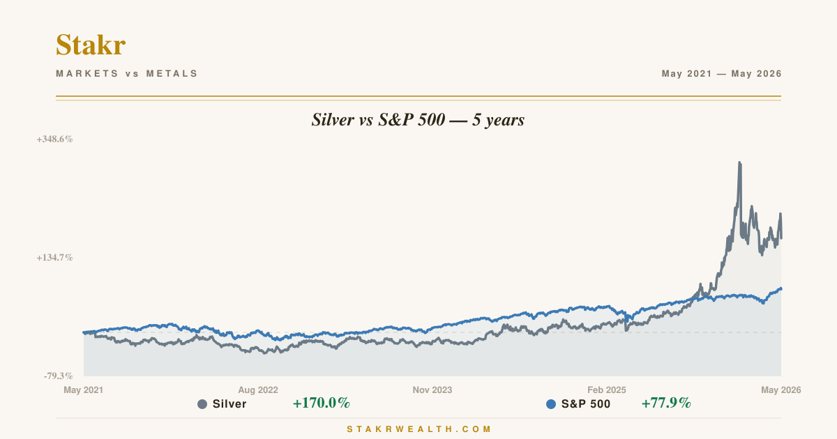Silver vs S&P 500 — 5 years chart