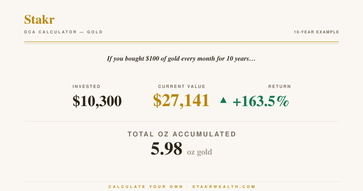 DCA calculator: 10-year gold example