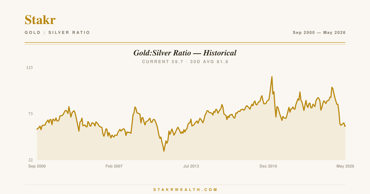 Gold-to-silver ratio historical chart